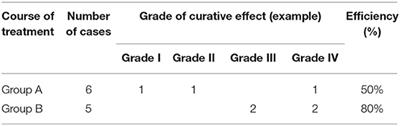 Comparison of Effectiveness of Two Different Doses of Propranolol on Kaposiform Hemangioendothelioma